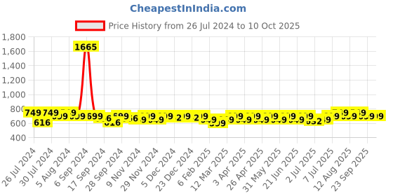 myntra.com Maaesa Tie and Dye Extended Sleeves Bohemian Crepe Top maaesa Price History Graph from 26 Jul 2024 to 9 Oct 2025