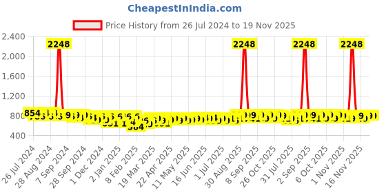 myntra.com Maaesa Tie and Dye Extended Sleeves Kaftan Kurta maaesa Price History Graph from 26 Jul 2024 to 19 Nov 2025