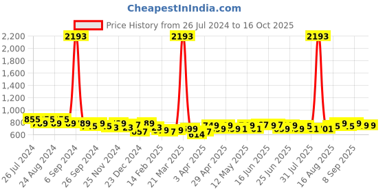 myntra.com Maaesa Tie and Dye Extended Sleeves Kaftan Midi Dress maaesa Price History Graph from 26 Jul 2024 to 16 Oct 2025