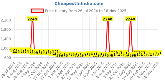 myntra.com Maaesa Tie and Dye Extended Sleeves Kaftan Midi Dress maaesa Price History Graph from 26 Jul 2024 to 18 Nov 2025