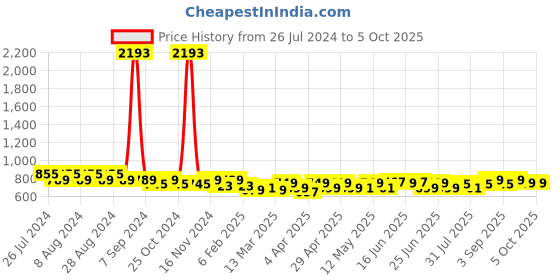 myntra.com Maaesa Tie and Dye Extended Sleeves Kaftan Midi Dress maaesa Price History Graph from 26 Jul 2024 to 4 Oct 2025