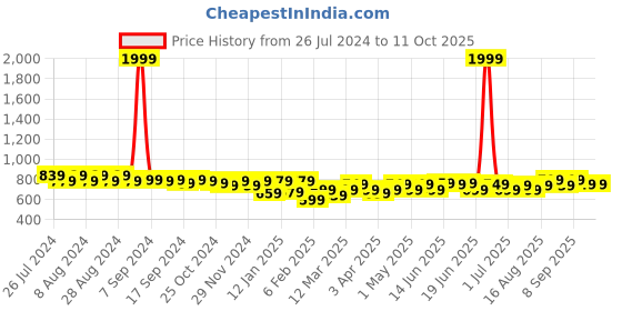 myntra.com Maaesa Tie & Dye Kaftan Kurta maaesa Price History Graph from 26 Jul 2024 to 10 Oct 2025