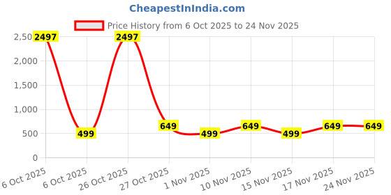 myntra.com Maaesa Tie and Dye Mandarin Collar A-Line Top maaesa Price History Graph from 6 Oct 2025 to 23 Nov 2025