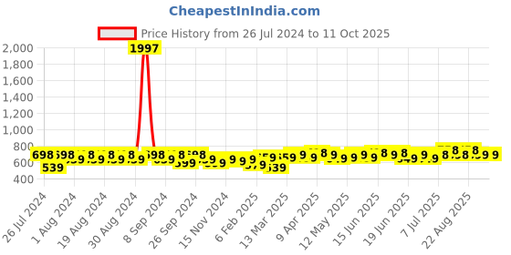 myntra.com Maaesa Tie and Dye Mandarin Collar Extended Sleeves Regular Top maaesa Price History Graph from 26 Jul 2024 to 11 Oct 2025