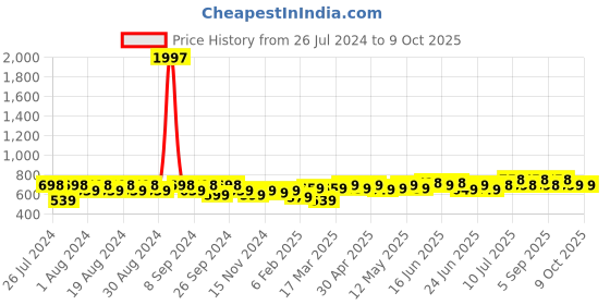myntra.com Maaesa Tie and Dye Mandarin Collar Extended Sleeves Regular Top maaesa Price History Graph from 26 Jul 2024 to 8 Oct 2025