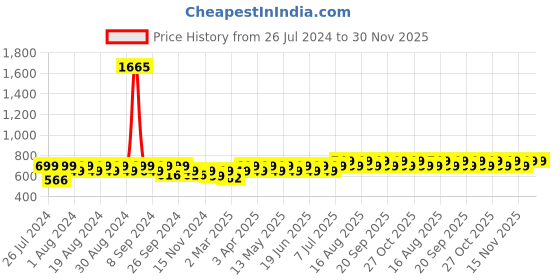myntra.com Maaesa Tie and Dye Mandarin Collar Extended Sleeves Shirt Style Top maaesa Price History Graph from 26 Jul 2024 to 30 Nov 2025