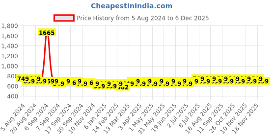 myntra.com Maaesa Tie and Dye Mandarin Collar Extended Sleeves Shirt Style Top maaesa Price History Graph from 5 Aug 2024 to 5 Dec 2025