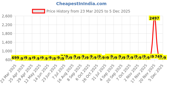myntra.com Maaesa Tie and Dye Mandarin Collar Extended Sleeves Shirt Style Top maaesa Price History Graph from 23 Mar 2025 to 5 Dec 2025