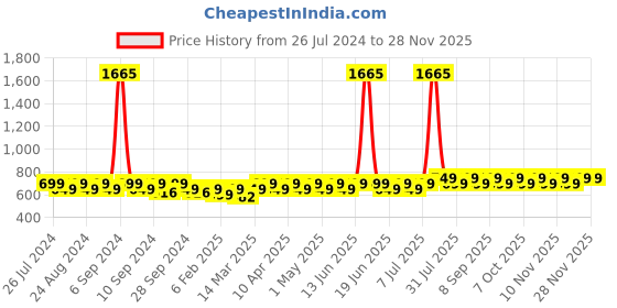 myntra.com Maaesa Tie & Dye Mandarin Collar Extended Sleeves Top maaesa Price History Graph from 26 Jul 2024 to 27 Nov 2025