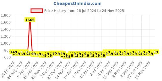 myntra.com Maaesa Tie and Dye Mandarin Collar Extended Sleeves Top maaesa Price History Graph from 26 Jul 2024 to 24 Nov 2025