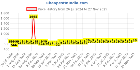 myntra.com Maaesa Tie and Dye Mandarin Collar Extended Sleeves Top maaesa Price History Graph from 26 Jul 2024 to 27 Nov 2025