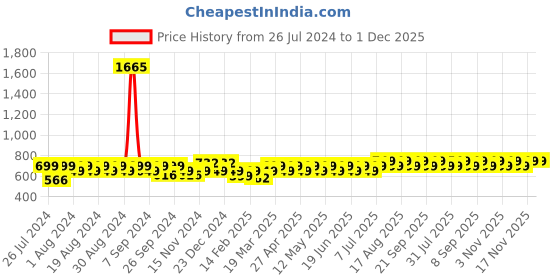 myntra.com Maaesa Tie & Dye Mandarin Collar Extended Sleeves Top maaesa Price History Graph from 26 Jul 2024 to 1 Dec 2025