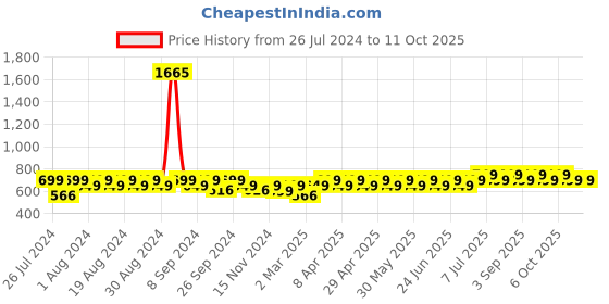 myntra.com Maaesa Tie & Dye Mandarin Collar Extended Sleeves Top maaesa Price History Graph from 26 Jul 2024 to 10 Oct 2025