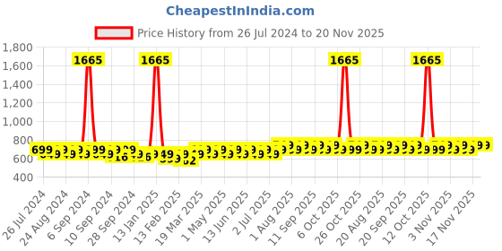 myntra.com Maaesa Tie and Dye Mandarin Collar Extended Sleeves Top maaesa Price History Graph from 26 Jul 2024 to 20 Nov 2025