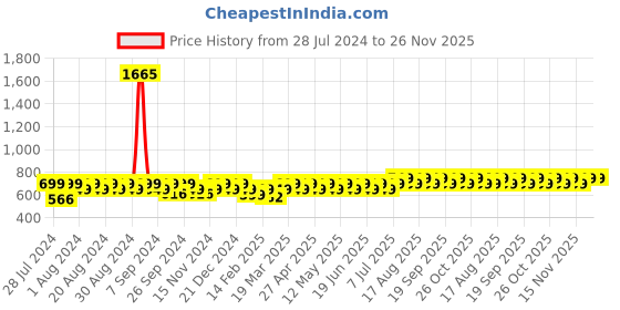 myntra.com Maaesa Tie & Dye Mandarin Collar Extended Sleeves Top maaesa Price History Graph from 28 Jul 2024 to 25 Nov 2025