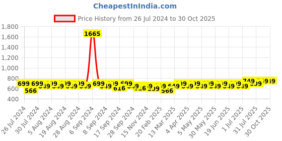 myntra.com Maaesa Tie and Dye Mandarin Collar Shirt Style Top maaesa Price History Graph from 26 Jul 2024 to 30 Oct 2025