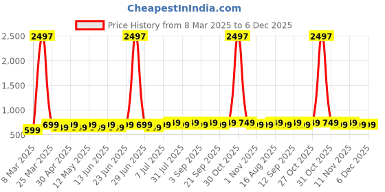 myntra.com Maaesa Tie and Dye Mandarin Collar Top maaesa Price History Graph from 8 Mar 2025 to 4 Dec 2025