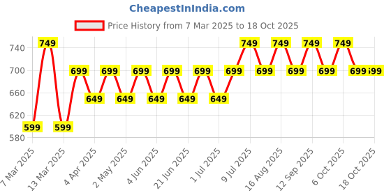 myntra.com Maaesa Tie and Dye Mandarin Collar Top maaesa Price History Graph from 7 Mar 2025 to 18 Oct 2025