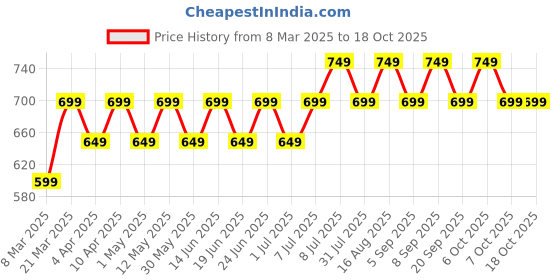 myntra.com Maaesa Tie and Dye Mandarin Collar Top maaesa Price History Graph from 8 Mar 2025 to 18 Oct 2025