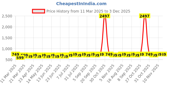 myntra.com Maaesa Tie and Dye Mandarin Collar Top maaesa Price History Graph from 11 Mar 2025 to 3 Dec 2025