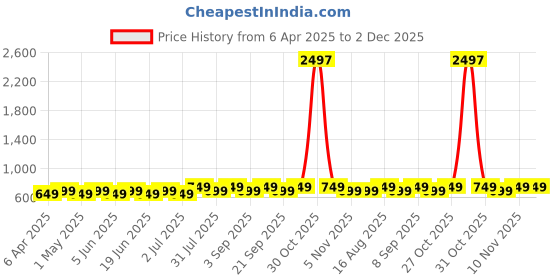 myntra.com Maaesa Tie and Dye Mandarin Collar Top maaesa Price History Graph from 6 Apr 2025 to 2 Dec 2025