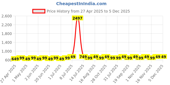myntra.com Maaesa Tie and Dye Mandarin Collar Top maaesa Price History Graph from 27 Apr 2025 to 5 Dec 2025
