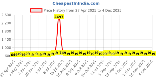myntra.com Maaesa Tie and Dye Mandarin Collar Top maaesa Price History Graph from 27 Apr 2025 to 4 Dec 2025