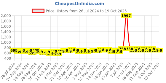 myntra.com Maaesa Tie & Dye Pleated A-Line Top maaesa Price History Graph from 26 Jul 2024 to 18 Oct 2025