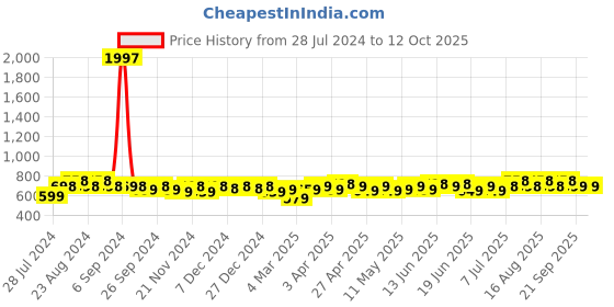 myntra.com Maaesa Tie & Dye Pleated A-Line Top maaesa Price History Graph from 28 Jul 2024 to 11 Oct 2025