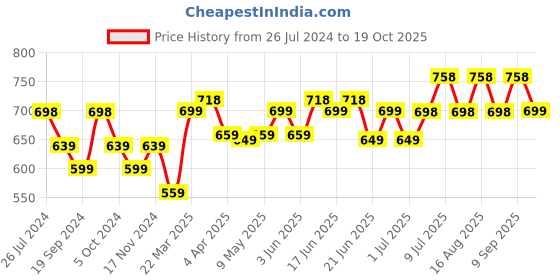myntra.com Maaesa Tie & Dye Pleated A-Line Top maaesa Price History Graph from 26 Jul 2024 to 19 Oct 2025