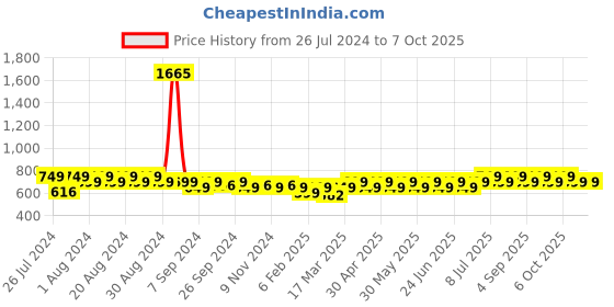 myntra.com Maaesa Tie and Dye Print Extended Sleeves Top maaesa Price History Graph from 26 Jul 2024 to 7 Oct 2025