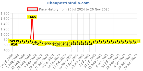 myntra.com Maaesa Tie and Dye Print Mandarin Collar Extended Sleeves Top maaesa Price History Graph from 26 Jul 2024 to 25 Nov 2025