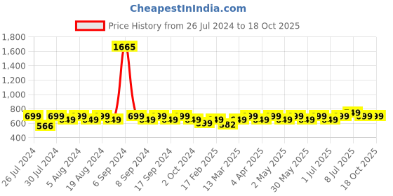 myntra.com Maaesa Tie and Dye Printed Short Sleeves Shirt Style Top maaesa Price History Graph from 26 Jul 2024 to 18 Oct 2025
