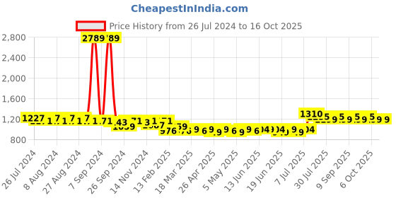 myntra.com Maaesa Tie & Dye Printed Waist Tie-Ups Basic Jumpsuit maaesa Price History Graph from 26 Jul 2024 to 16 Oct 2025