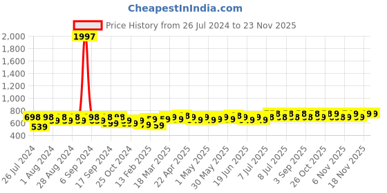myntra.com Maaesa Tie & Dye Regular Top maaesa Price History Graph from 26 Jul 2024 to 22 Nov 2025
