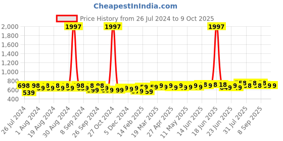 myntra.com Maaesa Tie & Dye Regular Top maaesa Price History Graph from 26 Jul 2024 to 9 Oct 2025