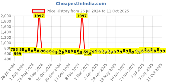 myntra.com Maaesa Tie & Dye Roll-Up Sleeves Top maaesa Price History Graph from 26 Jul 2024 to 11 Oct 2025