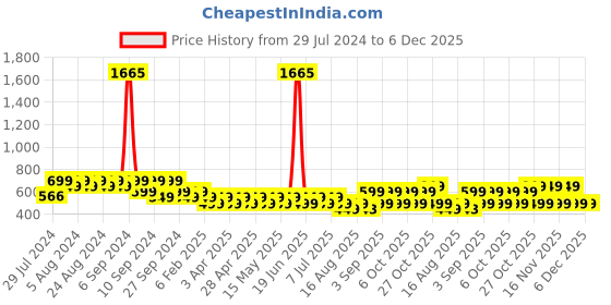 myntra.com Maaesa Tie & Dye Round Neck Gathered Empire Top maaesa Price History Graph from 29 Jul 2024 to 4 Dec 2025