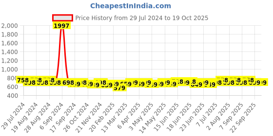 myntra.com Maaesa Tie and Dye Round Neck Pleated A-Line Top maaesa Price History Graph from 29 Jul 2024 to 19 Oct 2025