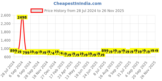 myntra.com Maaesa Tie and Dye Smocked A-Line Midi Dress maaesa Price History Graph from 28 Jul 2024 to 26 Nov 2025