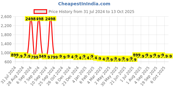myntra.com Maaesa Tie & Dyed A-Line Midi Dress maaesa Price History Graph from 31 Jul 2024 to 12 Oct 2025