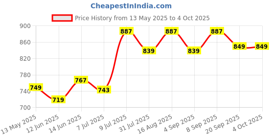 myntra.com Maaesa Tie and Dyed A-Line Midi Dress maaesa Price History Graph from 13 May 2025 to 4 Oct 2025