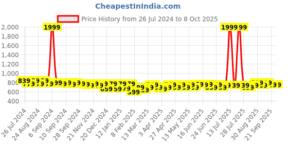 myntra.com Maaesa Tie & Dyed Asymmetric Kaftan Kurta maaesa Price History Graph from 26 Jul 2024 to 8 Oct 2025