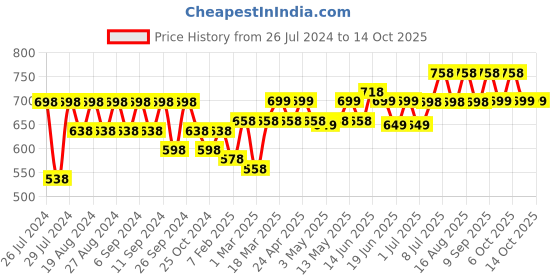myntra.com Maaesa Tie and Dyed Extended Sleeves Shirt Style Top maaesa Price History Graph from 26 Jul 2024 to 14 Oct 2025