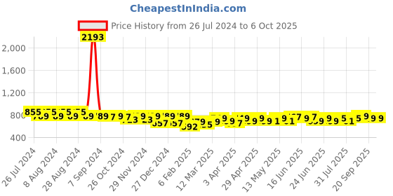 myntra.com Maaesa Tie & Dyed Kaftan Kurta maaesa Price History Graph from 26 Jul 2024 to 6 Oct 2025