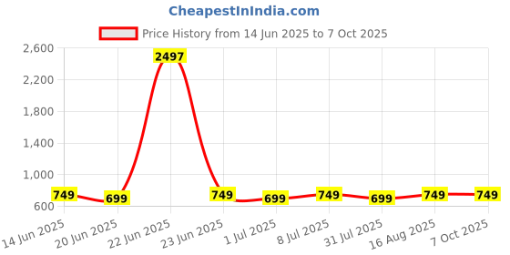 myntra.com Maaesa Tie & Dyed Kaftan Kurta maaesa Price History Graph from 14 Jun 2025 to 7 Oct 2025