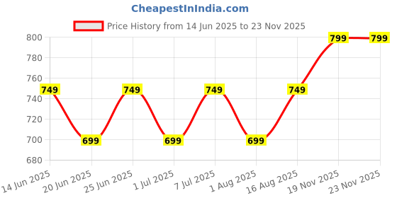myntra.com Maaesa Tie & Dyed Kaftan Kurta maaesa Price History Graph from 14 Jun 2025 to 19 Nov 2025