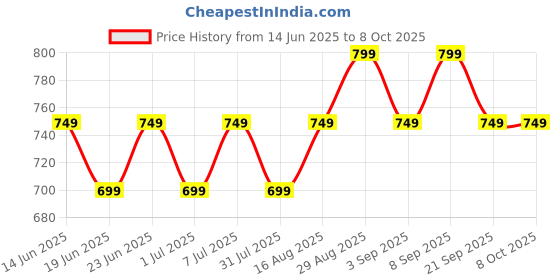 myntra.com Maaesa Tie & Dyed Kaftan Kurta maaesa Price History Graph from 14 Jun 2025 to 8 Oct 2025