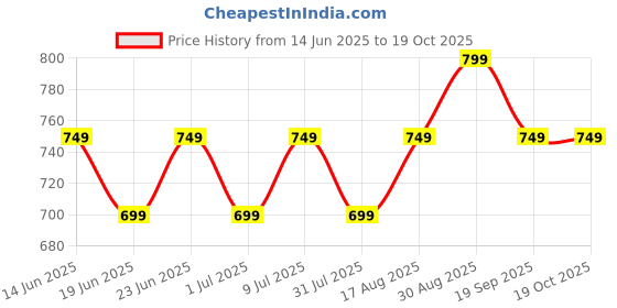 myntra.com Maaesa Tie & Dyed Kaftan Kurta maaesa Price History Graph from 14 Jun 2025 to 18 Oct 2025