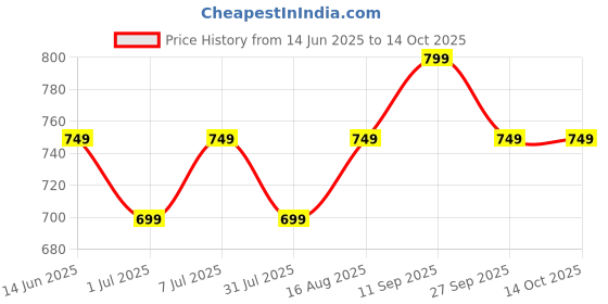 myntra.com Maaesa Tie & Dyed Kaftan Kurta maaesa Price History Graph from 14 Jun 2025 to 14 Oct 2025